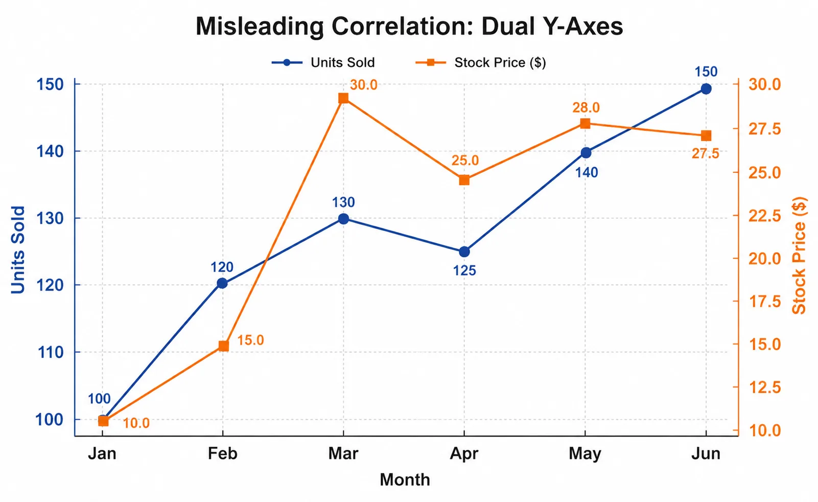 Dual-Axis-Chart-Implying-False-Correlation
