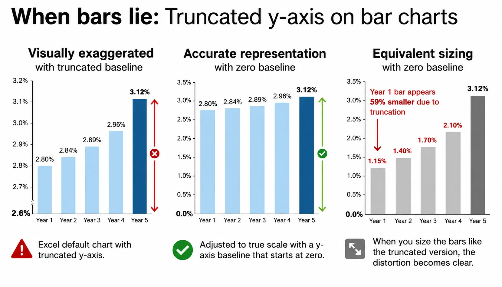 Misleading-Truncated-Axis-Bar-Chart