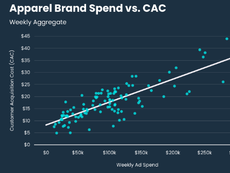 Scatter Plot: Marketing Spend vs. Customer Acquisition