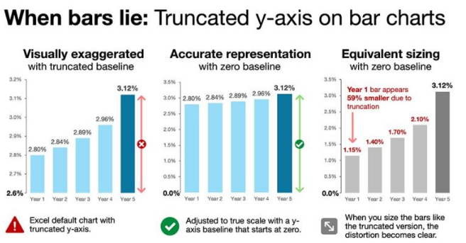 Misleading Truncated Axis Bar Chart