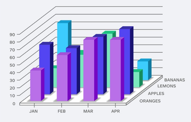 3D Bar Chart That Distorts Proportions