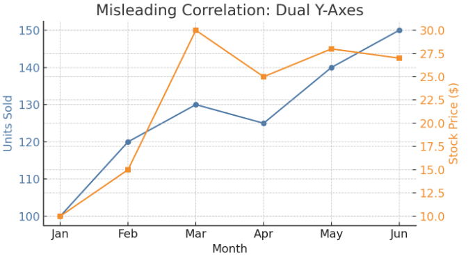 Dual-Axis Chart Implying False Correlation