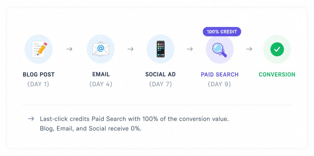 How the Last-Click Attribution Model Works?