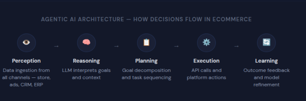 Key Components & Architecture of Agentic AI Ecommerce