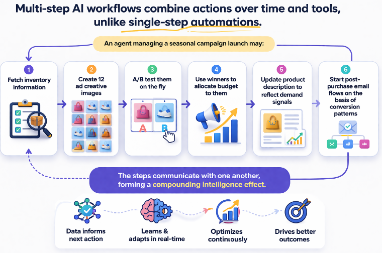 Multi-step AI Workflows