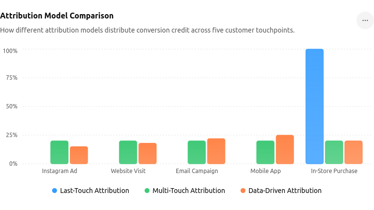 Attribution Model Comparison