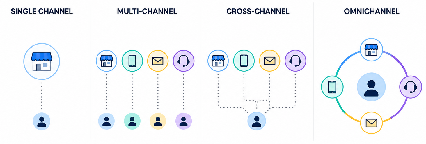 Channel strategy