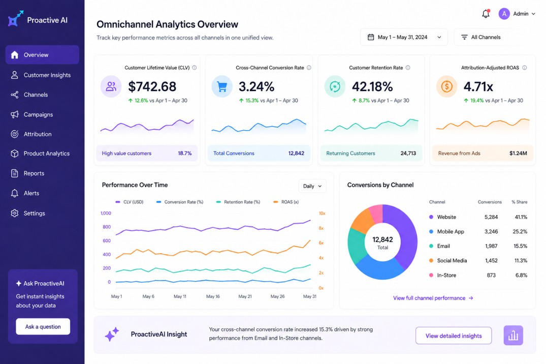 Omnichannel analytics dashboard overview