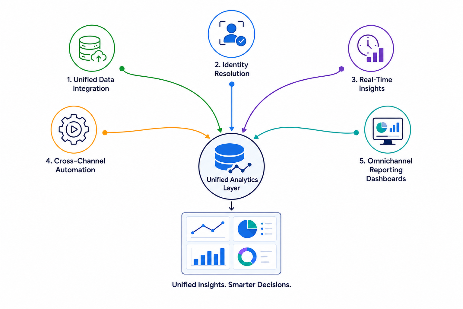 Unified analytics for smarter decisions