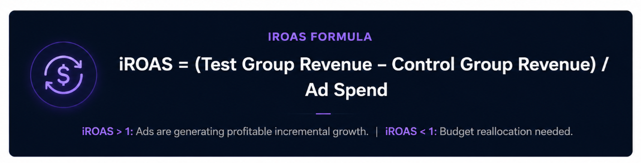 iROAS-Formula