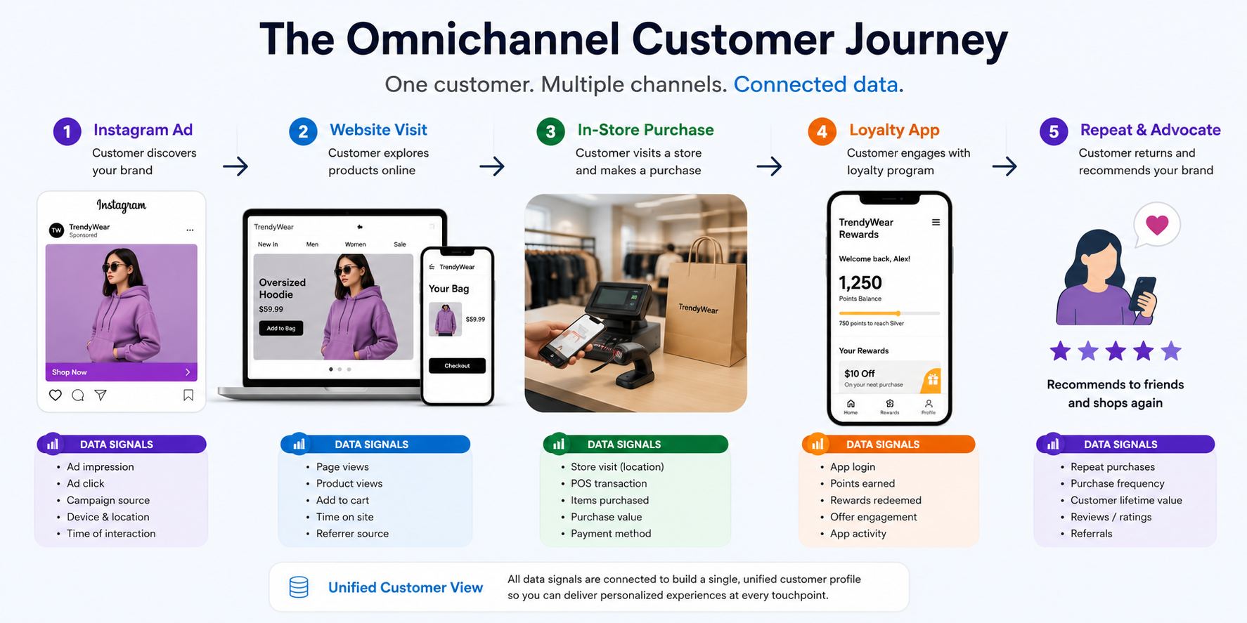omnichannel customer journey