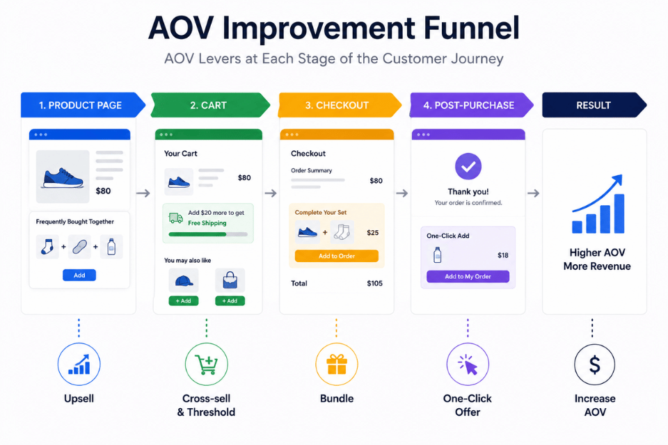 AOV-improvement-funnel
