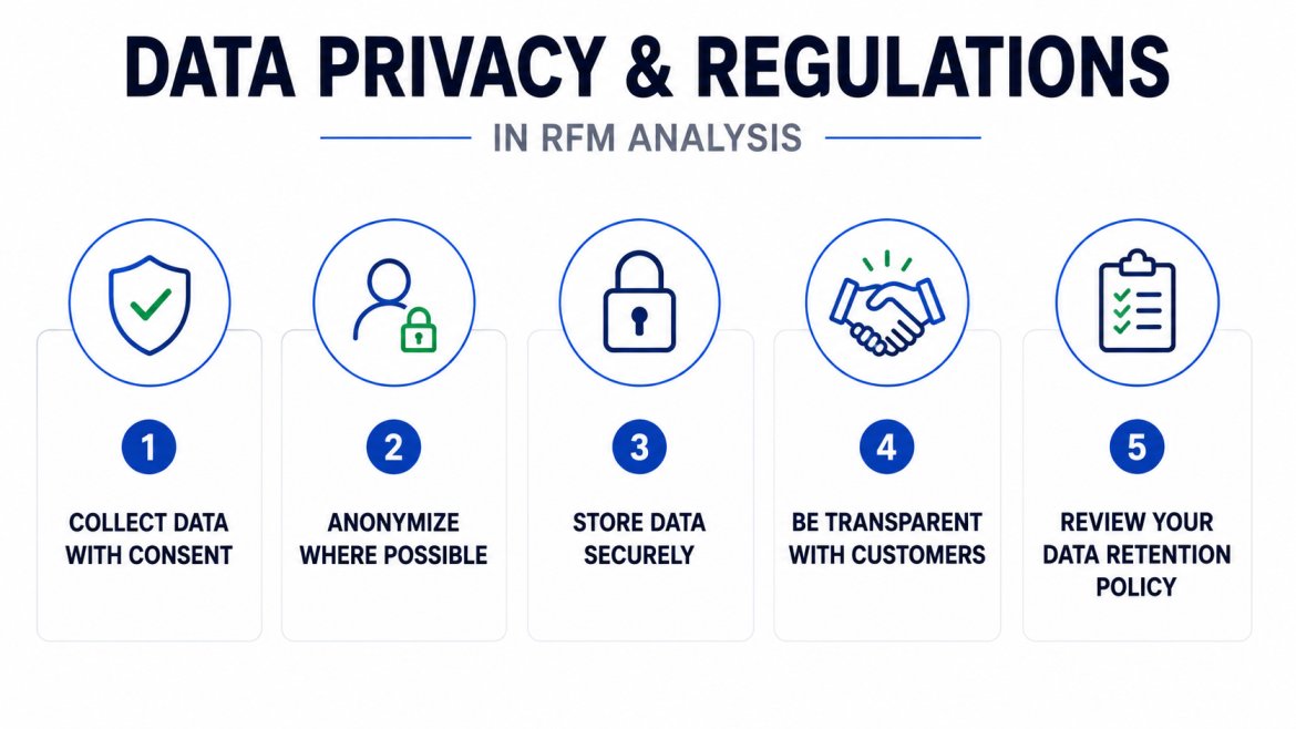 Data privacy rules in RFM analysis
