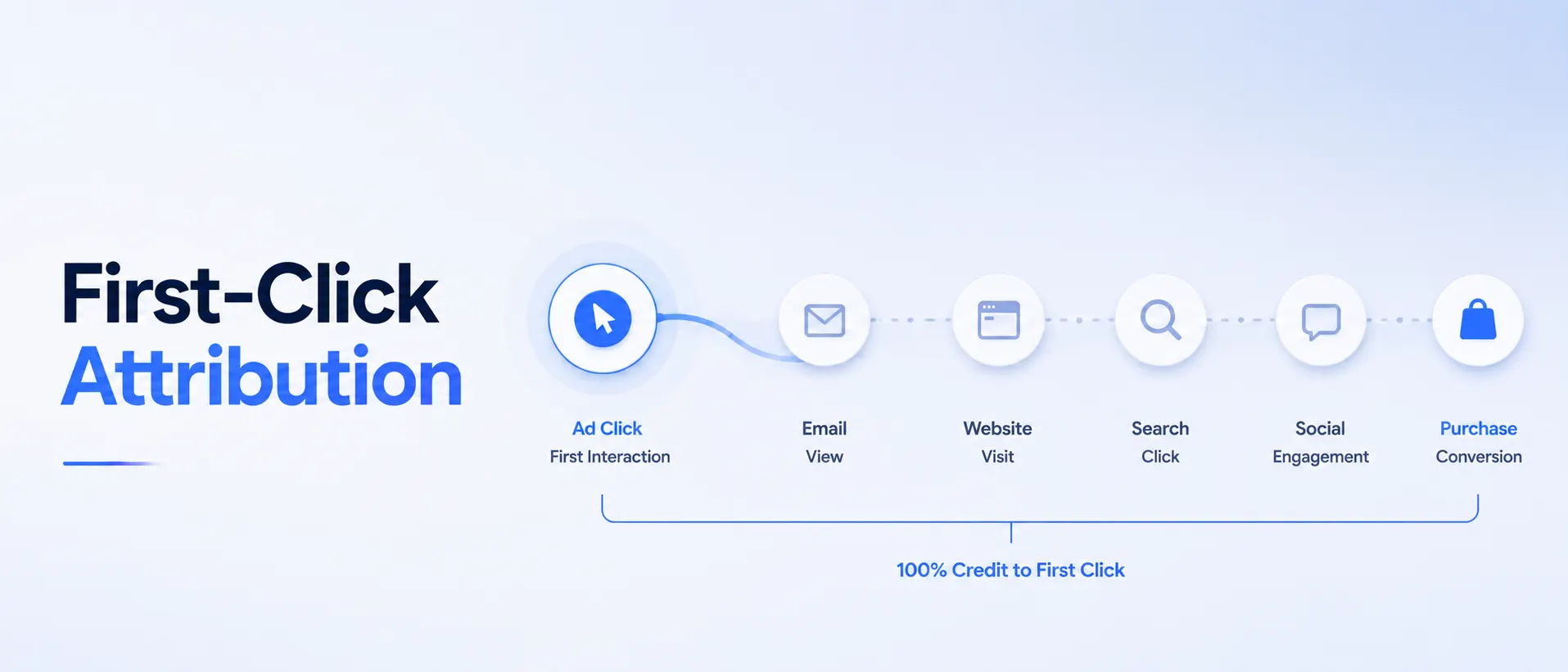 First-Click-Attribution