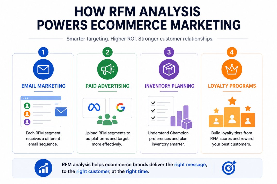 How RFM analysis boosts ecommerce marketing