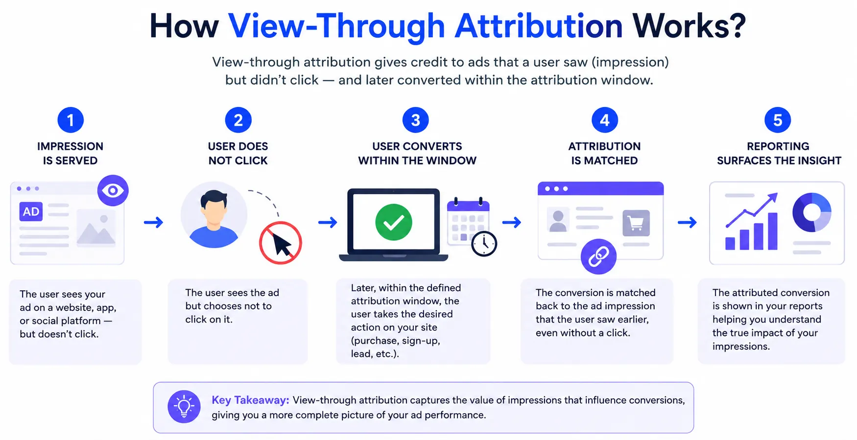 How-view-through-attribution-works