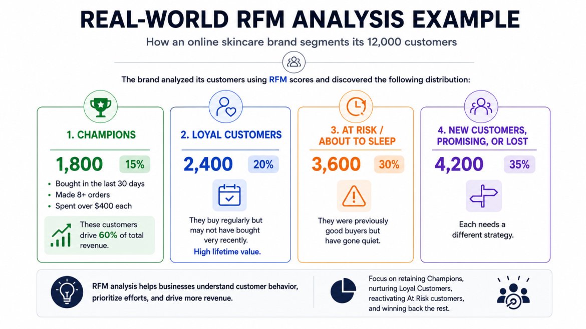RFM analysis for customer segmentation