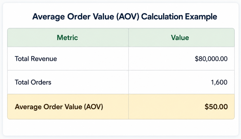 AOV-Calculation