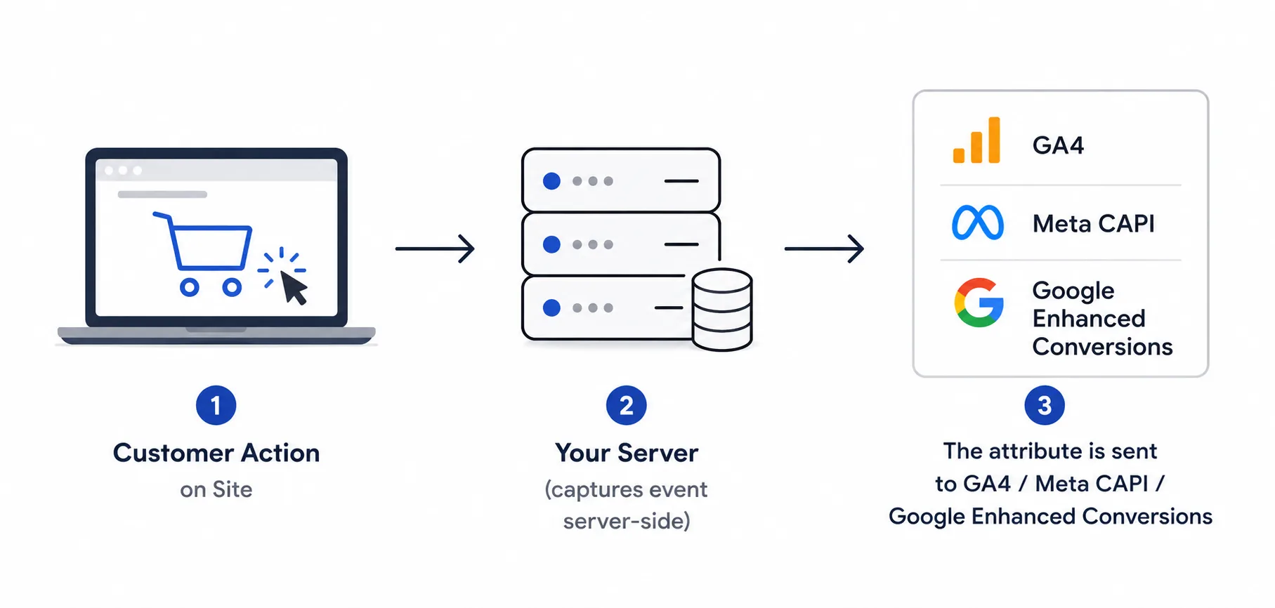 Server-Side-Tracking