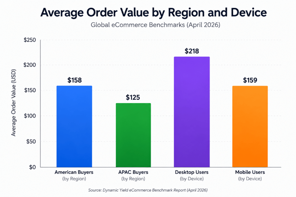 average-order-value-by-region-and-device
